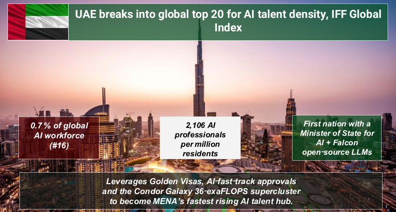 UAE-among-top-20-nations-globally-for-AI-talent-density