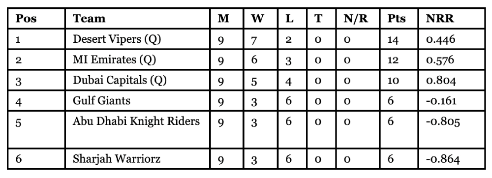 DP World ILT20 Season 4 Points Table 