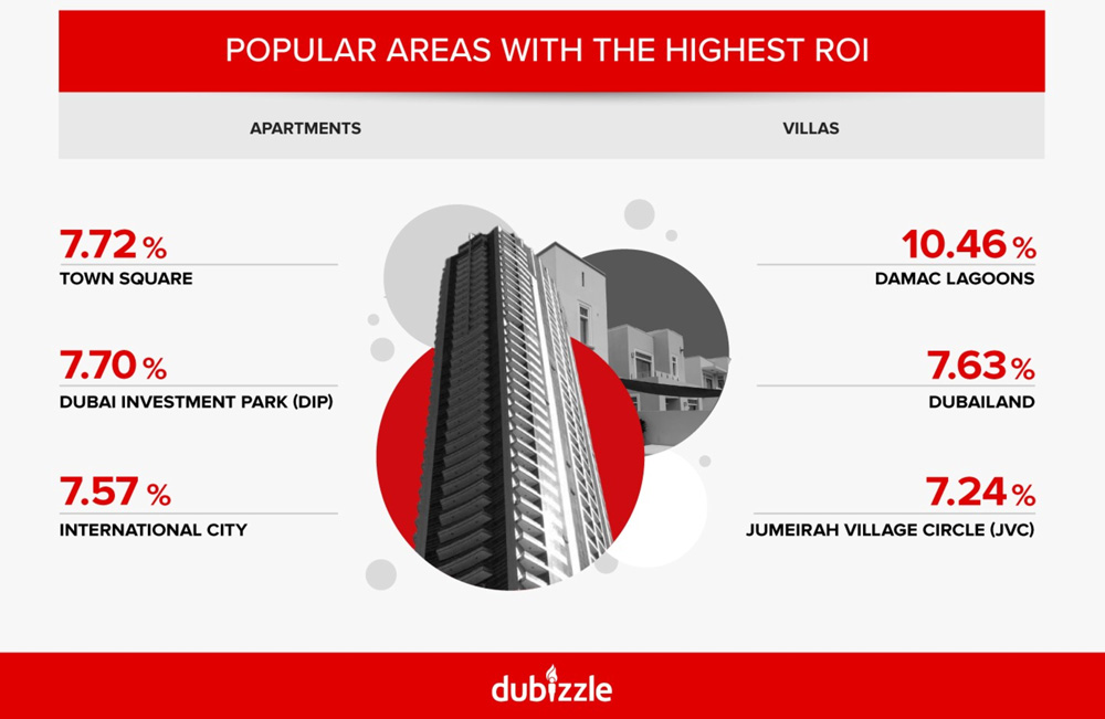 Areas-with-Highest-ROI