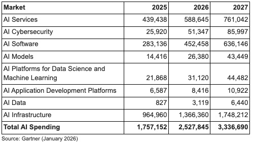 Worldwide AI Spending by Market, 2025-2027 (Millions of U.S. Dollars)